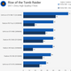 Illustration for article titled Rise Of The Tomb Raider PC Benchmarks: Steep Demands